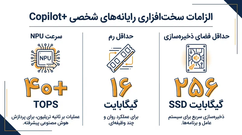 الزامات سخت‌گیرانه مایکروسافت برای گواهی Copilot+، هزینه پایه تولید را به طور دائمی افزایش داده است.