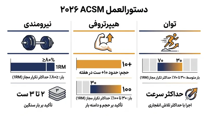 متغیرهای خاص مورد نیاز برای افزایش نیرومندی، رشد عضلانی و سازگاری‌های توان.