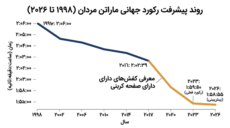رکورد جهانی ماراتن از زمان معرفی فناوری پیشرفته کفش در سال ۲۰۱۷ به شدت کاهش یافته است.