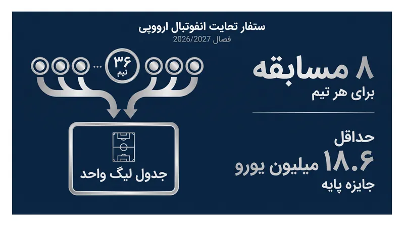 پیامدهای مالی و ساختاری فرمت جدید ۳۶ تیمی لیگ قهرمانان اروپا.
