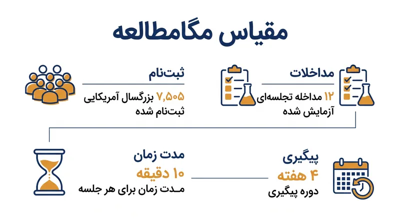 این کارآزمایی بزرگترین ارزیابی دقیق مداخلات دیجیتال تک‌جلسه‌ای تا به امروز را نشان می‌دهد.
