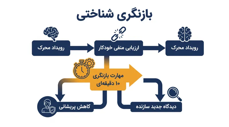 مداخلات موفق بر آموزش مهارت‌های فعال بازنگری شناختی به کاربران متمرکز بودند، نه بر ارائه آموزش منفعل.