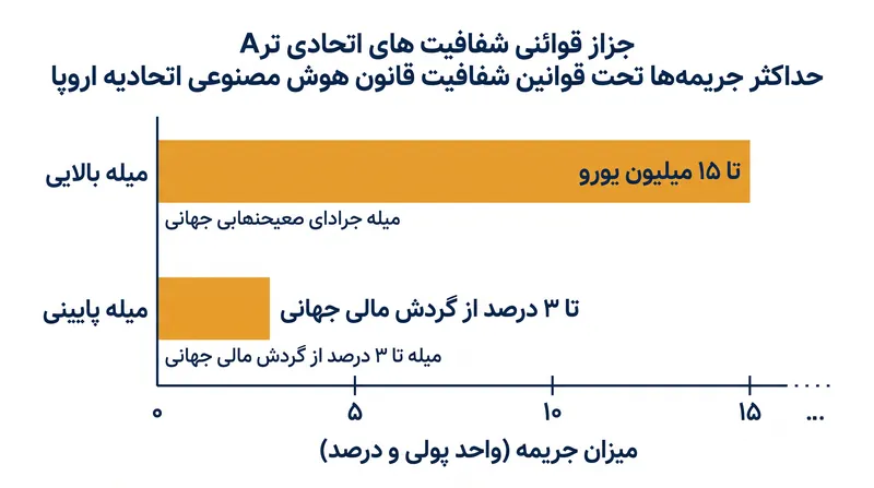 جریمه‌ها برای عدم برچسب‌گذاری محتوای تولید شده توسط هوش مصنوعی می‌تواند تا ۱۵ میلیون یورو یا ۳ درصد از درآمد جهانی برسد.