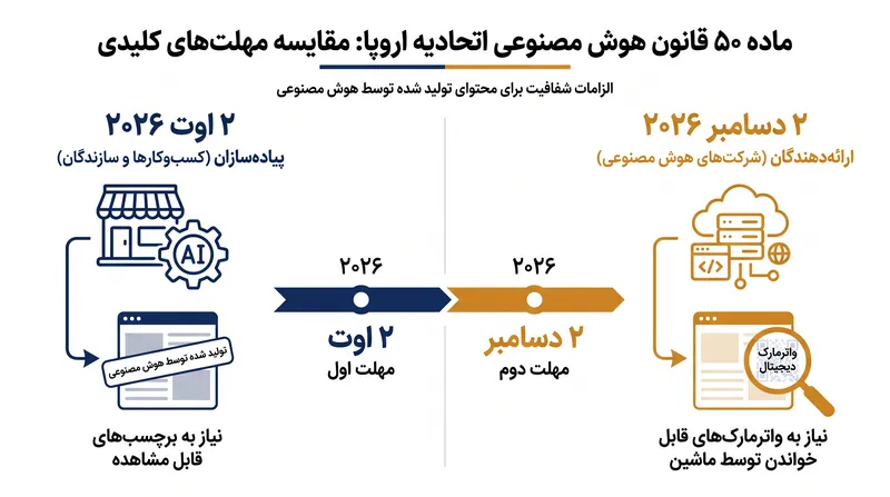 در حالی که ارائه‌دهندگان هوش مصنوعی تا دسامبر فرصت دارند واترمارک‌های فنی را پیاده‌سازی کنند، پیاده‌سازان باید محتوا را فوراً برچسب‌گذاری کنند.