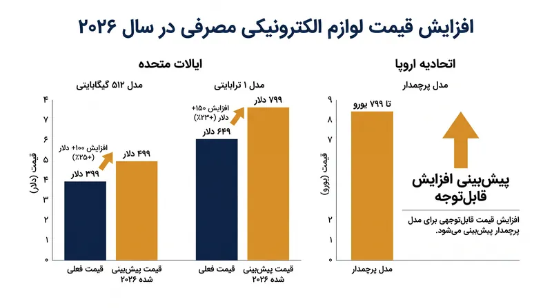 ساختار قیمت‌گذاری جدید کنسول‌های مایکروسافت، هزینه گزافی را بر مصرف‌کنندگان تحمیل می‌کند.