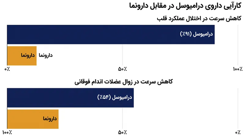 داده‌های کارآزمایی فاز ۳ حفظ قابل توجهی از عملکرد عضلات قلبی و اسکلتی را نشان داد.