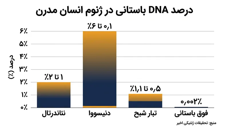 ژنوم‌های انسان مدرن حاوی موزاییکی از DNA هستند که از چندین جمعیت منقرض‌شده‌ی هومینین به جا مانده است.