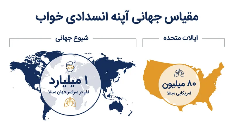 آپنه انسدادی خواب تقریباً ۱ میلیارد نفر را در سراسر جهان تحت تأثیر قرار می‌دهد که بسیاری از آنها به دلیل عدم تحمل سی‌پپ (CPAP) بدون درمان باقی می‌مانند.