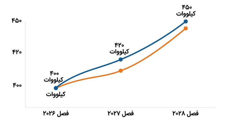 قدرت موتور احتراق داخلی طی دو فصل آینده ۵۰ کیلووات افزایش خواهد یافت.