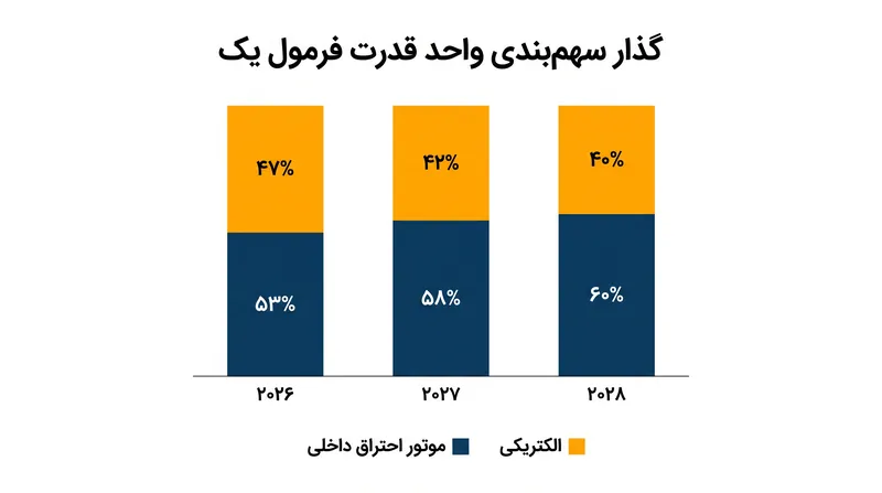 گذار تدریجی از سهم‌بندی قدرت هیبریدی سال ۲۰۲۶.