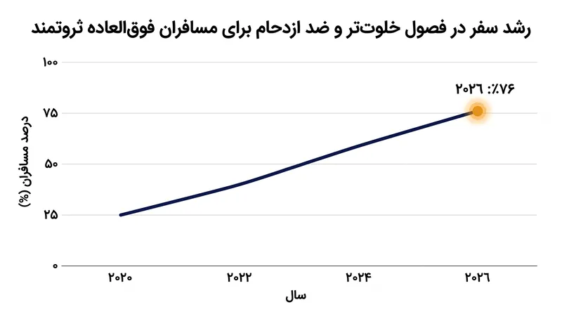 بیش از سه چهارم مشاوران سفر لوکس گزارش می‌دهند که مشتریانشان فعالانه در پی دوری از ازدحام فصل اوج سفر هستند.