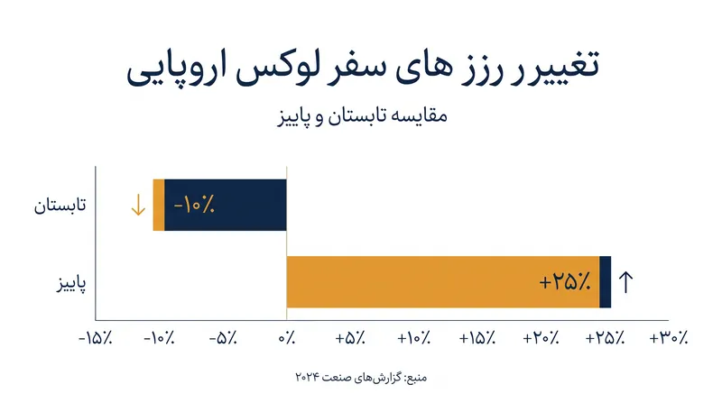 داده‌های مجموعه سفر جهانی نشان‌دهنده تغییر شدید در الگوهای رزرو است، زیرا مسافران اوج تابستان را رها می‌کنند.