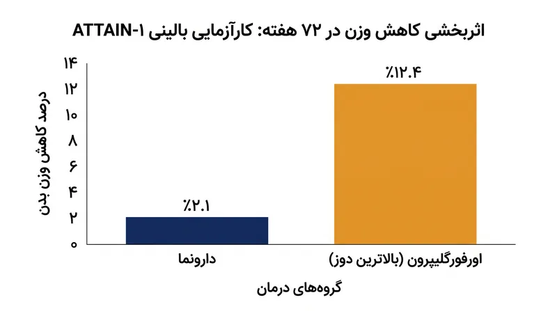 شرکت‌کنندگانی که بالاترین دوز اورفورگلیپرون را مصرف کردند، طی ۷۲ هفته به کاهش وزن متوسط ۱۲.۴٪ دست یافتند.