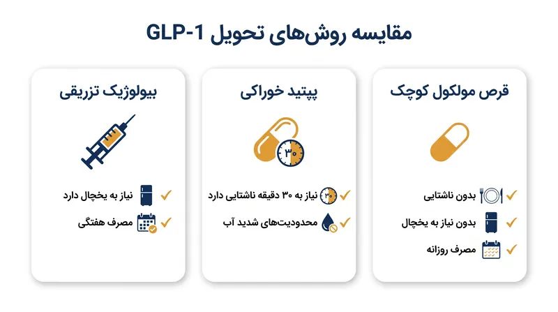 مقایسه قرص جدید مولکول کوچک با الزامات تحویل قبلی GLP-1.