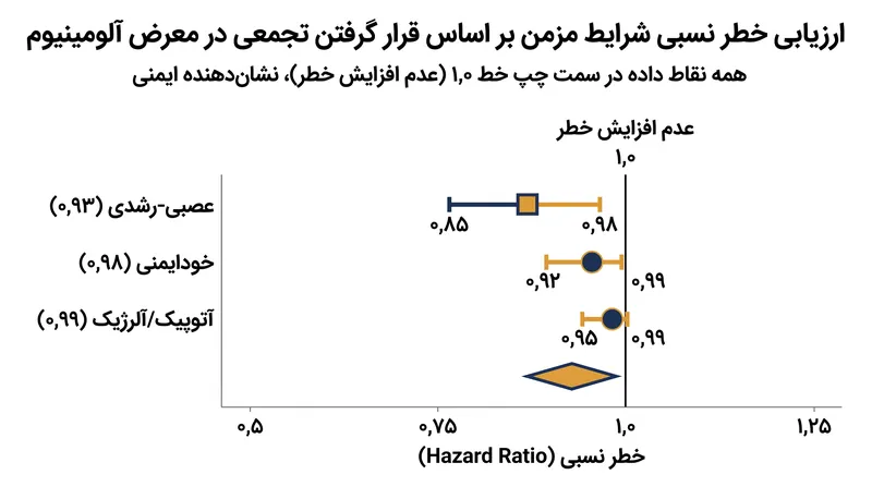 نسبت‌های خطر تعدیل‌شده برای تمام دسته‌بندی‌های اصلی بیماری زیر ۱٫۰ قرار گرفتند، که نشان‌دهنده صفر افزایش خطر ناشی از قرار گرفتن تجمعی در معرض آلومینیوم است.