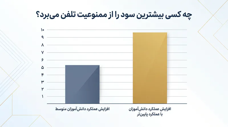 دانش‌آموزان با عملکرد پایین‌تر، پس از حذف تلفن‌ها، تقریباً دو برابر سود آموزشی کسب کردند.