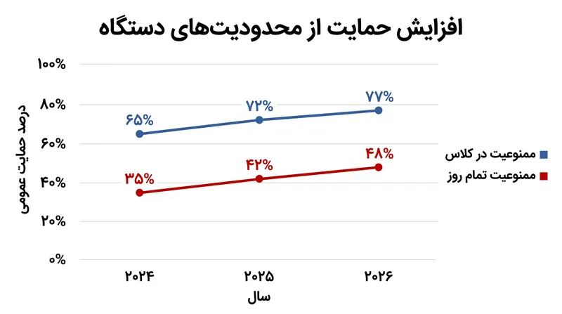حمایت عمومی از ممنوعیت تلفن همراه، چه در کلاس و چه به صورت تمام روز، در سال ۲۰۲۶ به اوج بی‌سابقه‌ای رسیده است.