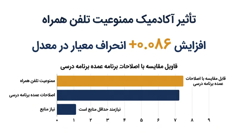 دستاوردهای تحصیلی ناشی از محدودیت‌های دستگاه‌ها (تلفن همراه) با اصلاحات پرهزینه برنامه درسی رقابت می‌کند.