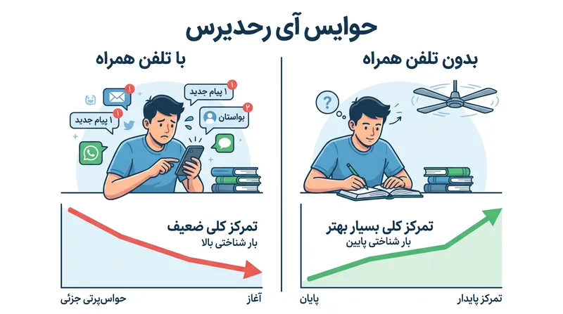 پارادوکس حواس‌پرتی: دانش‌آموزانی که تلفن همراه نداشتند، اختلالات محیطی جزئی را بیشتر مشاهده کردند، اما در مجموع تمرکز بسیار بالاتری را حفظ نمودند.