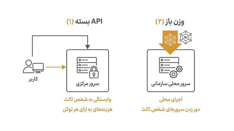 مدل‌های با وزن باز به توسعه‌دهندگان اجازه می‌دهند هوش مصنوعی را به صورت محلی اجرا کنند و سرورهای شخص ثالث و هزینه‌های به ازای هر توکن را دور بزنند.