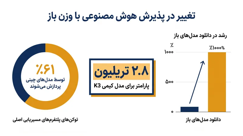 مدل‌های با وزن باز به دلیل دسترسی‌پذیری و عملکردشان، مورد استقبال گسترده جهانی قرار گرفته‌اند.
