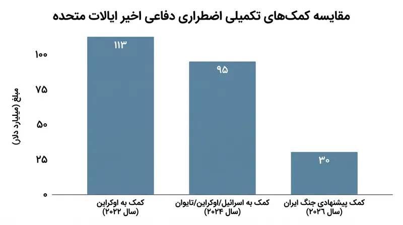 بسته ٩٥ میلیارد دلاری در زمره بزرگترین کمک‌های تکمیلی اضطراری دفاعی در تاریخ اخیر ایالات متحده قرار می‌گیرد.