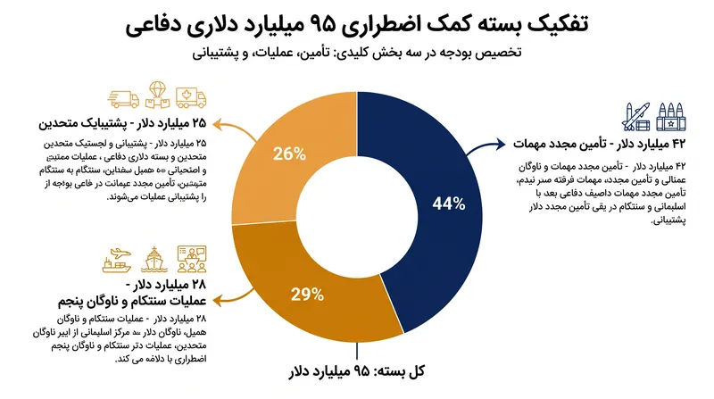 جزئیات کمک ۹۵ میلیارد دلاری اضطراری دفاعی پیشنهادی.