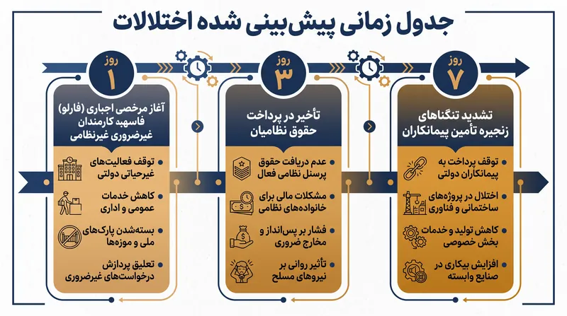 جدول زمانی پیش‌بینی شده اختلالات در صورت عدم تصویب قطعنامه تداوم.