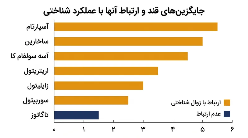 شش مورد از هفت جایگزین قند مورد تجزیه و تحلیل در این مطالعه، با کاهش سریع‌تر در حافظه و فصاحت کلامی مرتبط بودند.