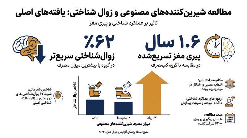شرکت‌کنندگانی که بیشترین میزان شیرین‌کننده‌های مصنوعی را مصرف کردند، زوال شناختی معادل ۱.۶ سال پیری اضافی را نشان دادند.