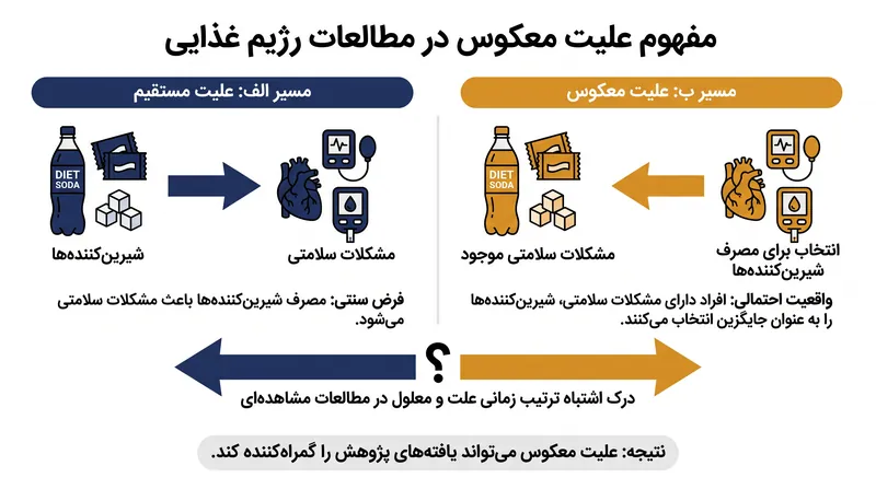 یکی از محدودیت‌های اصلی تحقیقات تغذیه مشاهده‌ای، علیت معکوس است؛ جایی که شرایط سلامتی زمینه‌ای، انتخاب‌های غذایی را هدایت می‌کنند، نه برعکس.