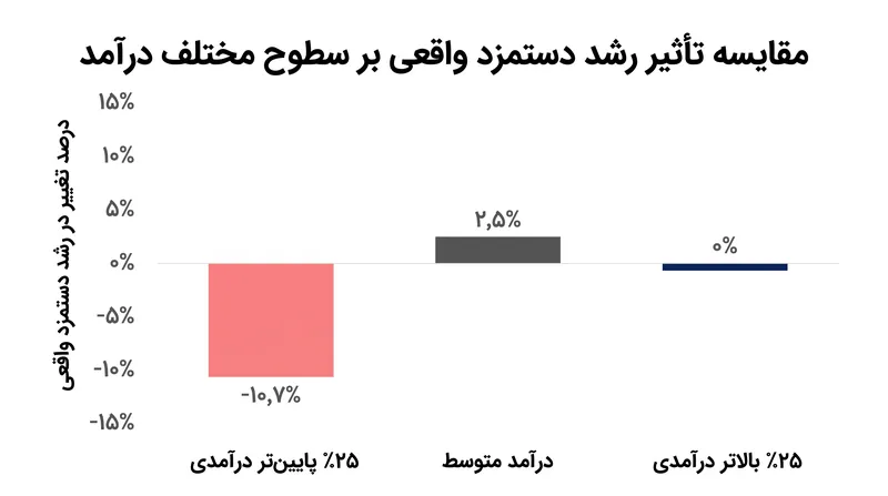 پردرآمدترین‌ها تأثیر منفی قابل توجهی بر دستمزد خود ناشی از مواجهه با هوش مصنوعی ندیده‌اند، در حالی که دهک‌های پایین‌تر بیشترین فشار کاهش را متحمل شده‌اند.