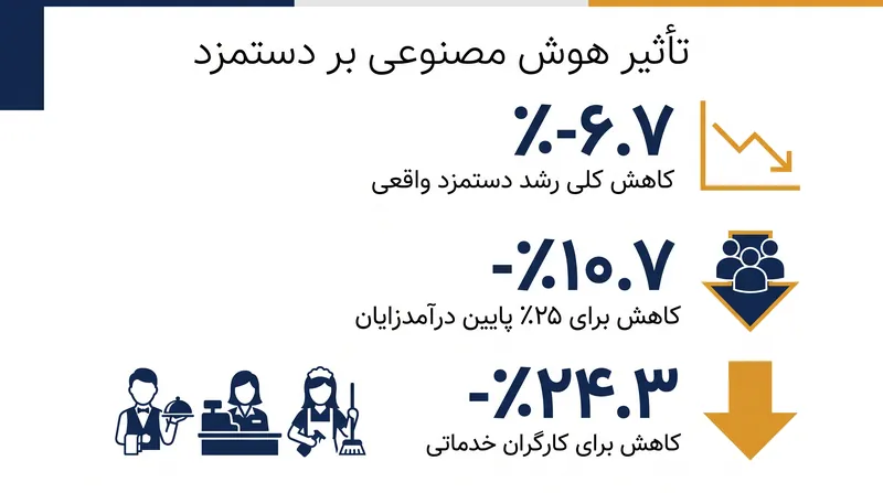 مطالعه آپولو نشان داد که تأثیرات منفی قرار گرفتن در معرض هوش مصنوعی بر دستمزد، بیشتر در میان کارگران کم‌درآمد متمرکز است.