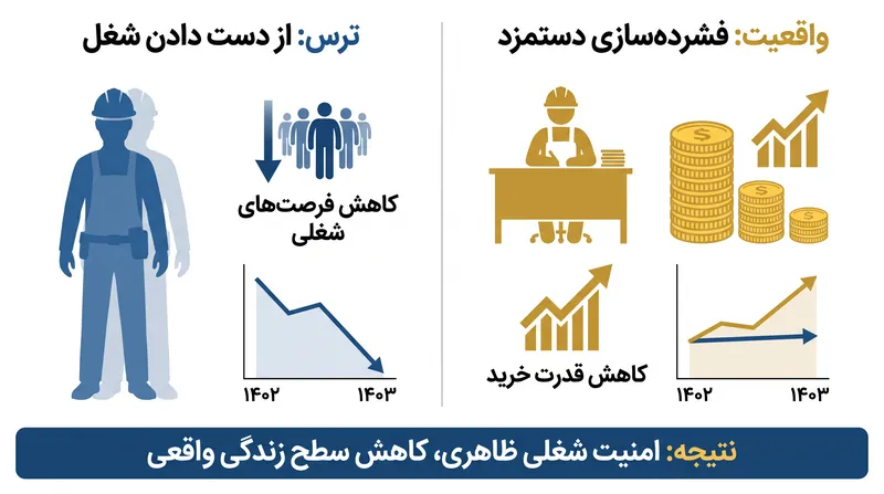 به نظر می‌رسد شرکت‌ها به جای جایگزینی کارگران انسانی، از کارایی‌های هوش مصنوعی برای توجیه محدود کردن هزینه‌های نیروی کار استفاده می‌کنند.