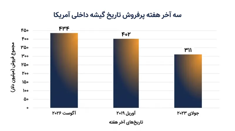 آگوست ۲۰۲۶ به راحتی از رکورد قبلی که در طول اکران 'انتقام‌جویان: پایان بازی' در سال ۲۰۱۹ ثبت شده بود، پیشی گرفت.