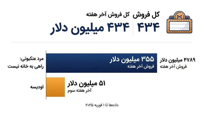 نیروی محرکه دوگانه یک فیلم پرفروش مارول و یک حماسه کریستوفر نولان، بازار کلی را به ارتفاعات تاریخی سوق داد.