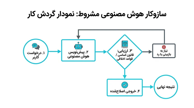 هوش مصنوعی مشروط برای خودارزیابی و اصلاح خروجی‌ها، بر مجموعه‌ای از اصول بنیادی تکیه دارد.