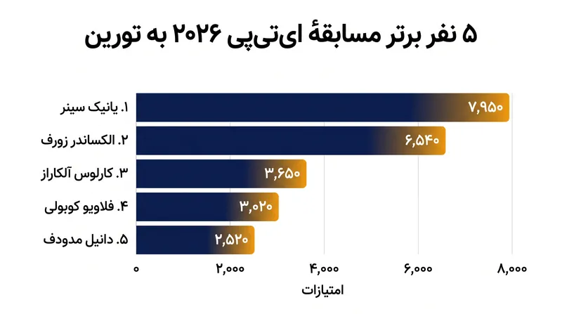 یانیک سینر و الکساندر زورف پیشتاز بزرگی ایجاد کرده‌اند، در حالی که فلاویو کوبولی به طور شگفت‌انگیزی در جایگاه چهارم قرار دارد.