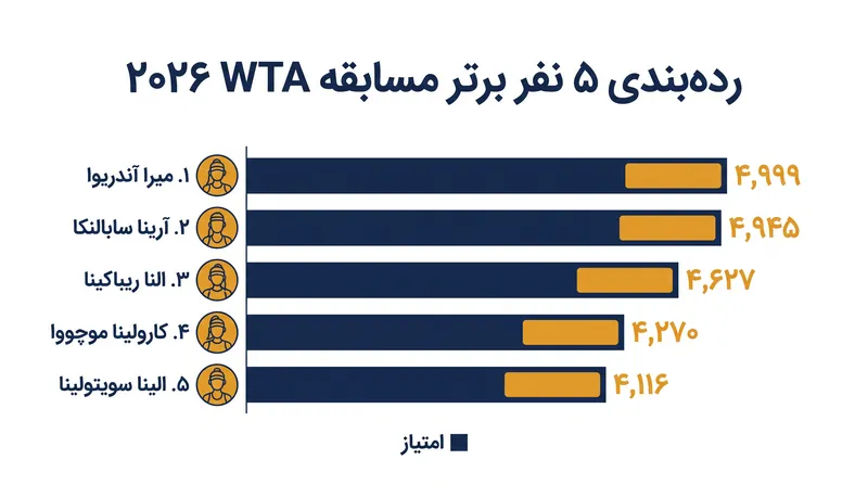 میرا آندریوا نوزده ساله در رقابت برای کسب رتبه ۱ پایان سال WTA، برتری اندکی نسبت به آرینا سابالنکا دارد.