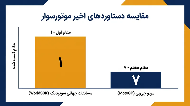 ایکر لکونا با شتاب قابل توجهی که در چندین رشته مسابقه‌ای کسب کرده، به سیلورستون می‌رسد.