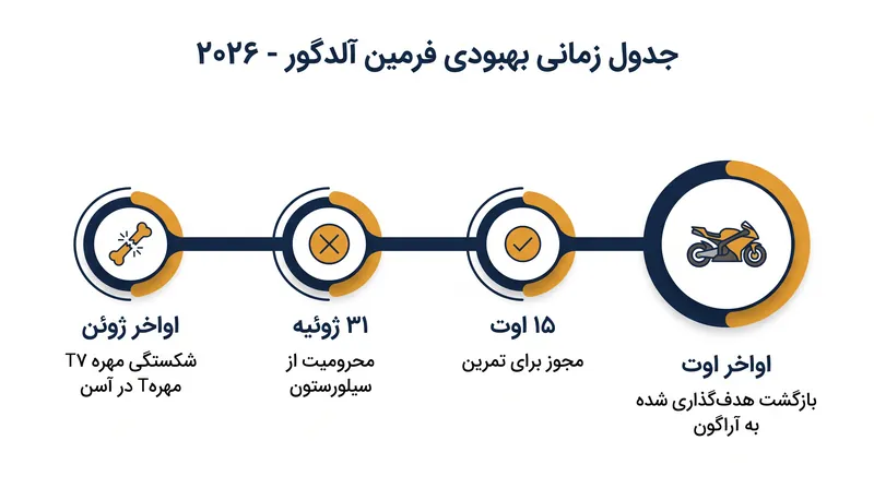 مسیر پیش‌بینی شده فرمین آلدگور برای بازگشت به مسابقات موتو جی‌پی.