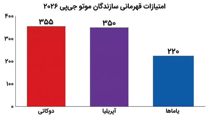 آپریلیا و دوکاتی در رقابتی تنگاتنگ برای عنوان قهرمانی سازندگان قرار دارند.