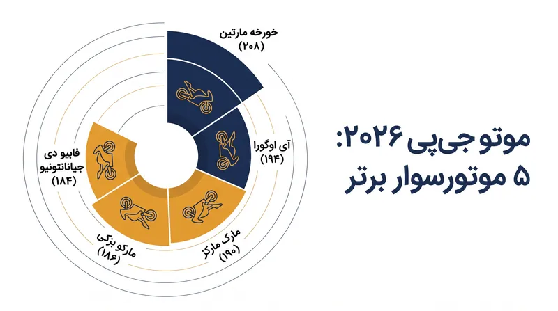 پنج موتورسوار برتر تنها با ۲۴ امتیاز از هم جدا شده‌اند.