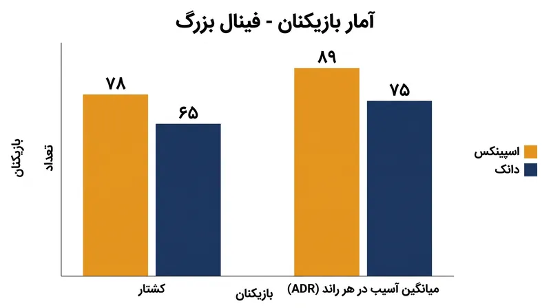اسپینکس بر سرور مسلط بود و میانگین آسیب خیره‌کننده ۸۹ در هر راند را ثبت کرد.