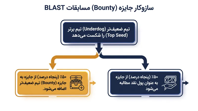 سازوکار توزیع جایزه (Bounty) در مسابقات BLAST.