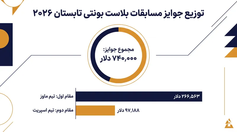 سیستم پاداش افزایشی به شدت به مسیر بی‌عیب و نقص تیم MOUZ تا قهرمانی پاداش داد.