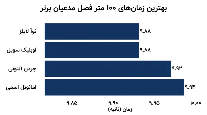 با وجود عقب بودن در امتیازات، لایلز و سویل سریع‌ترین زمان‌های فصل لیگ الماس را ثبت کرده‌اند.