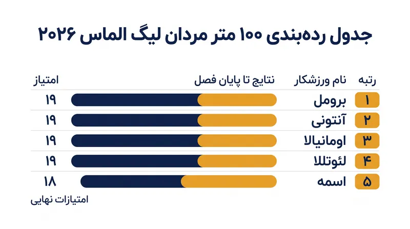 چهار ورزشکار در رقابت برای فینال بروکسل در حال حاضر با ۱۹ امتیاز مساوی هستند.