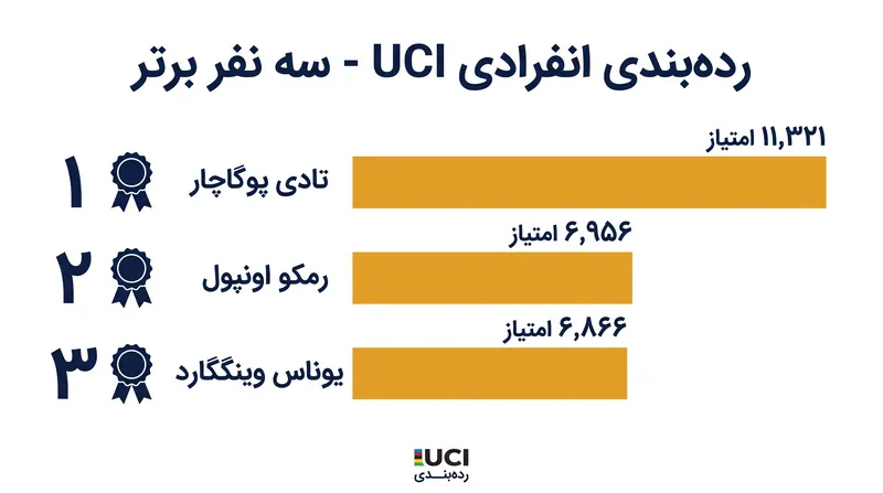 رده‌بندی انفرادی فعلی UCI، برتری امتیازی گسترده پوگاچار را برجسته می‌کند.