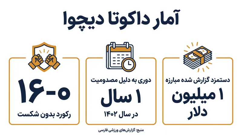 دیچوا از زمان دوری خود از ورزش برای تضمین آینده مالی خود استفاده کرد.